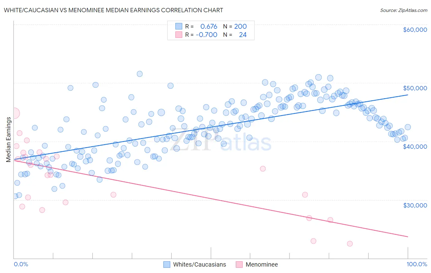 White/Caucasian vs Menominee Median Earnings