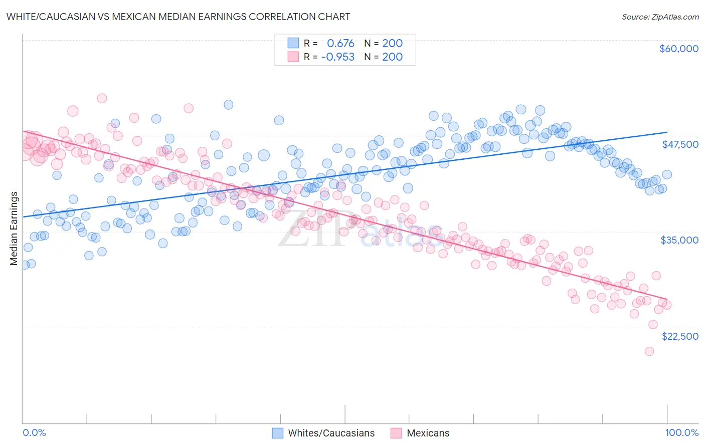 White/Caucasian vs Mexican Median Earnings
