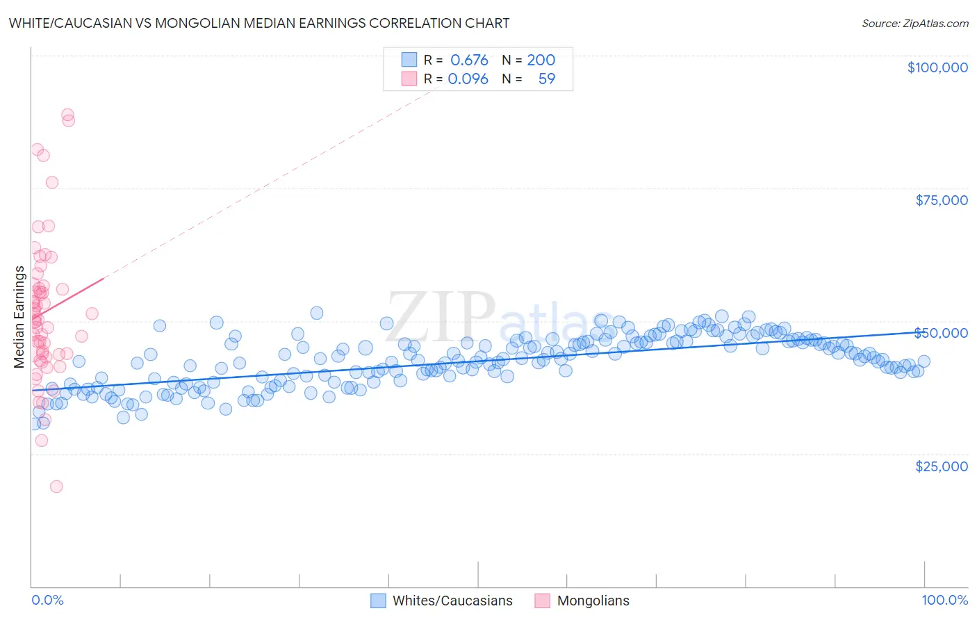 White/Caucasian vs Mongolian Median Earnings