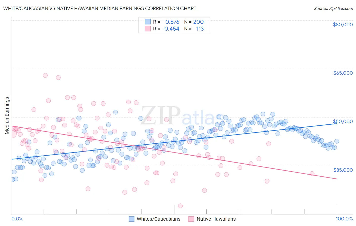 White/Caucasian vs Native Hawaiian Median Earnings