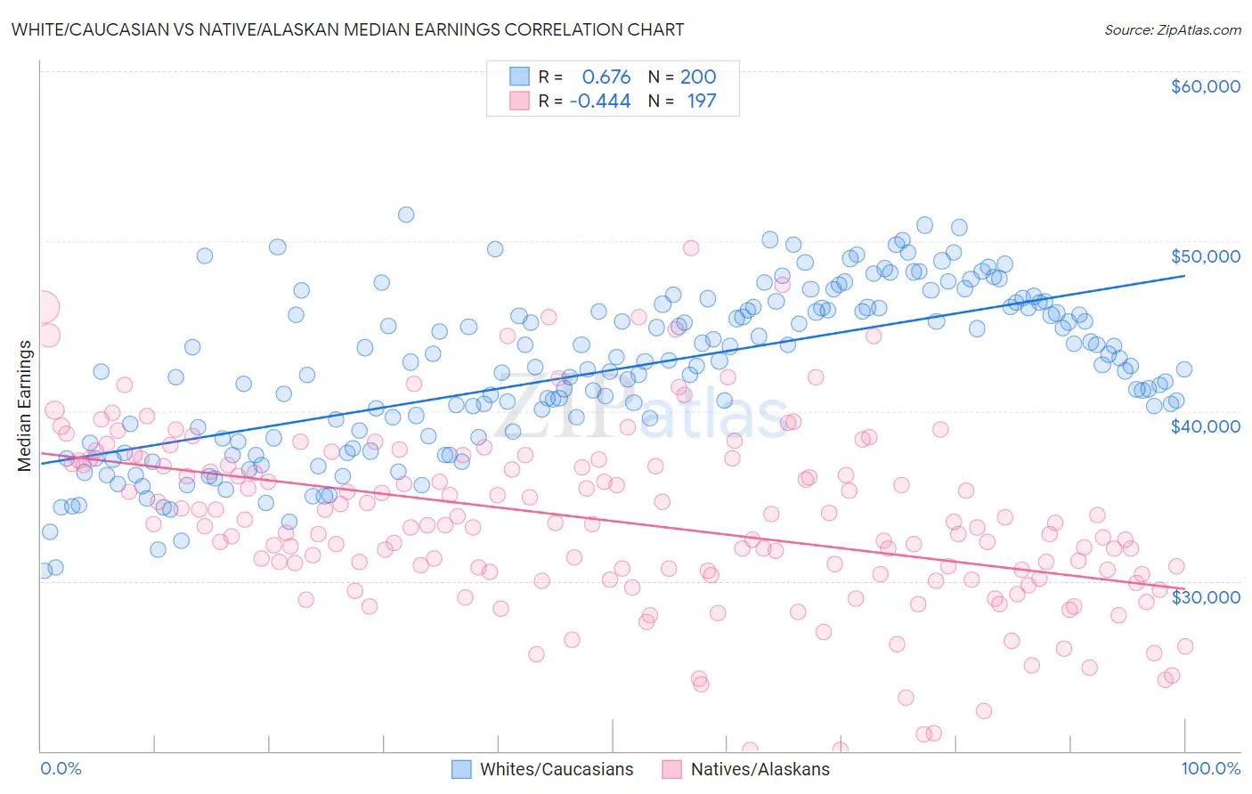 White/Caucasian vs Native/Alaskan Median Earnings