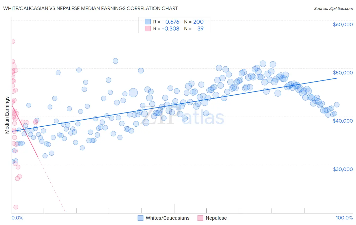 White/Caucasian vs Nepalese Median Earnings