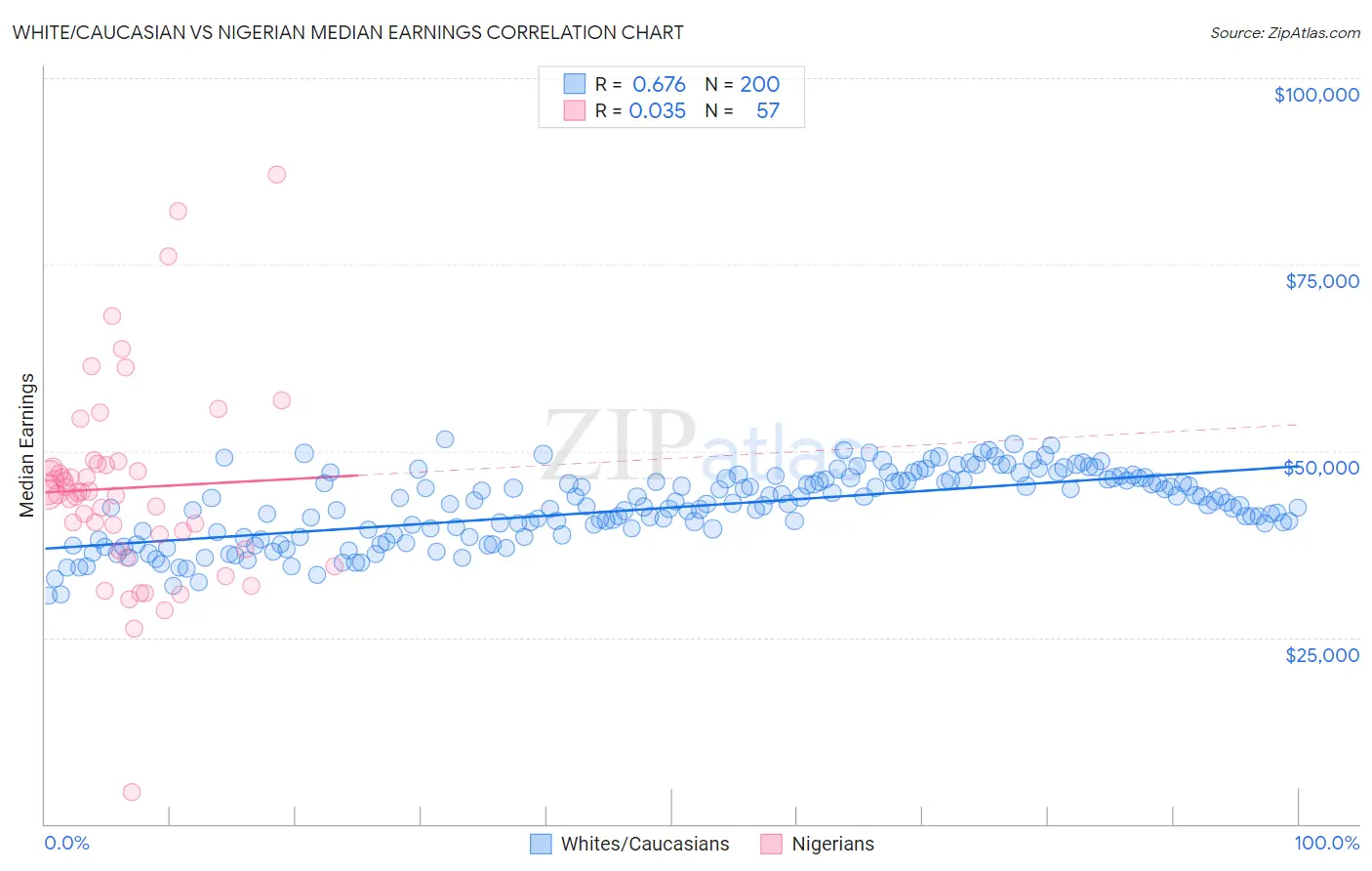 White/Caucasian vs Nigerian Median Earnings