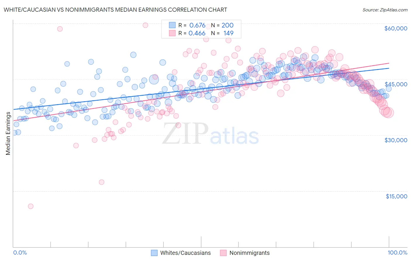 White/Caucasian vs Nonimmigrants Median Earnings