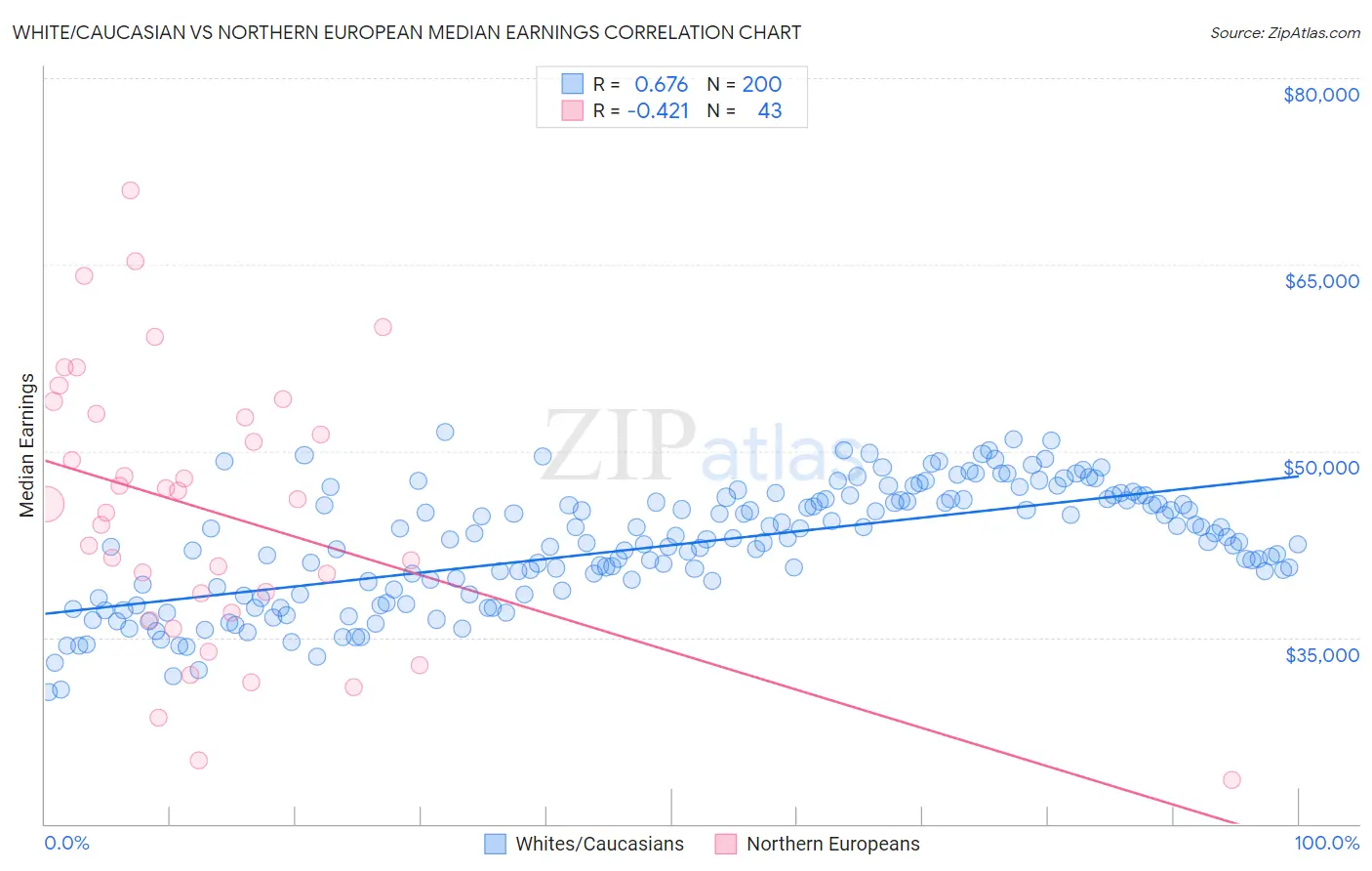 White/Caucasian vs Northern European Median Earnings