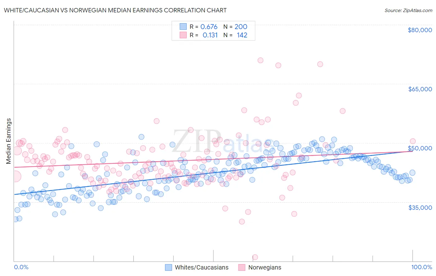 White/Caucasian vs Norwegian Median Earnings