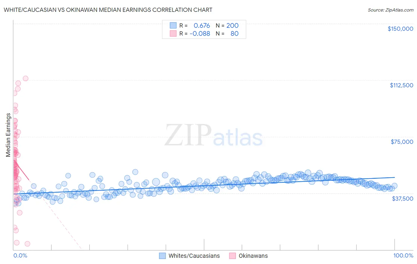 White/Caucasian vs Okinawan Median Earnings