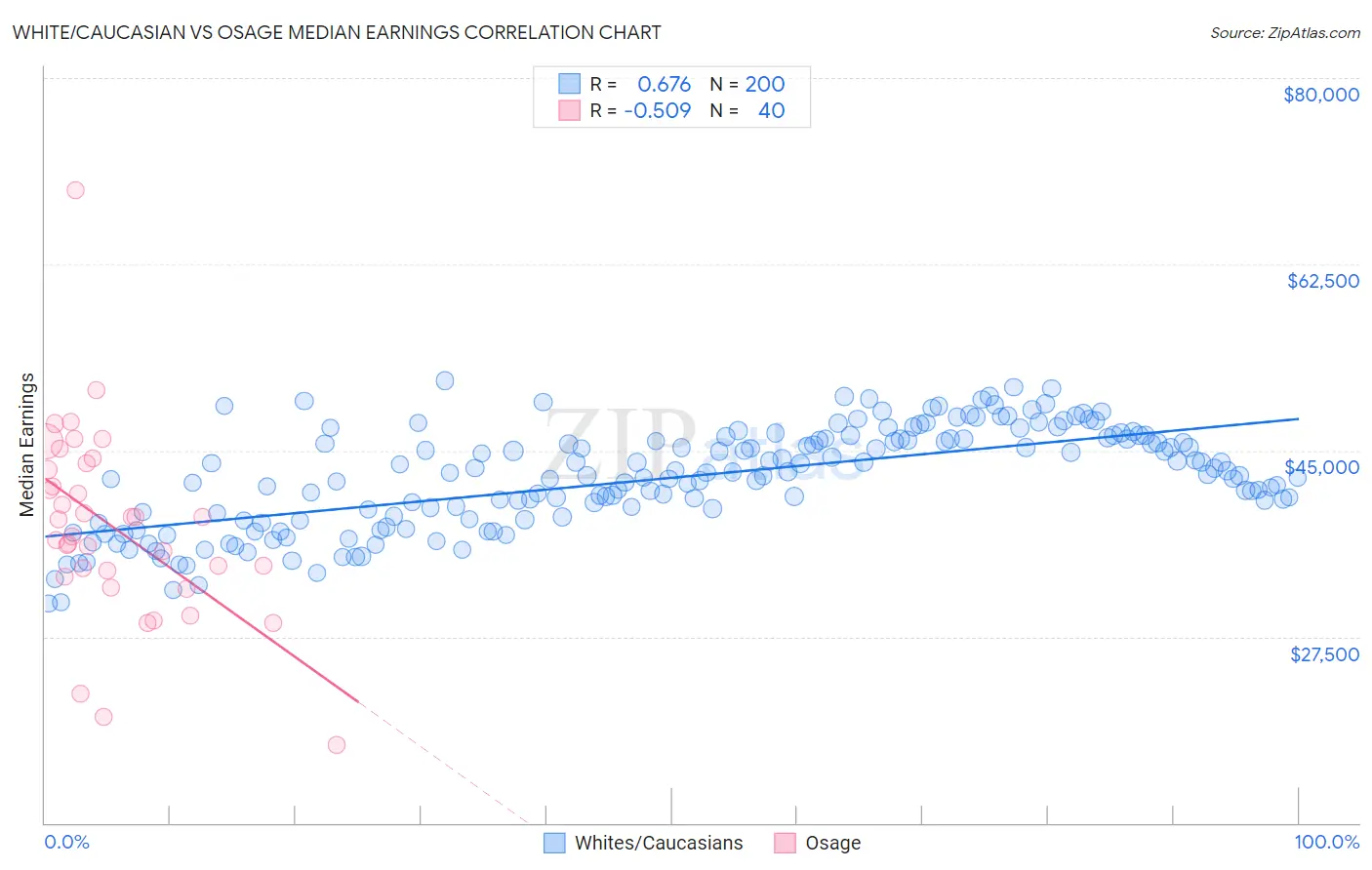 White/Caucasian vs Osage Median Earnings