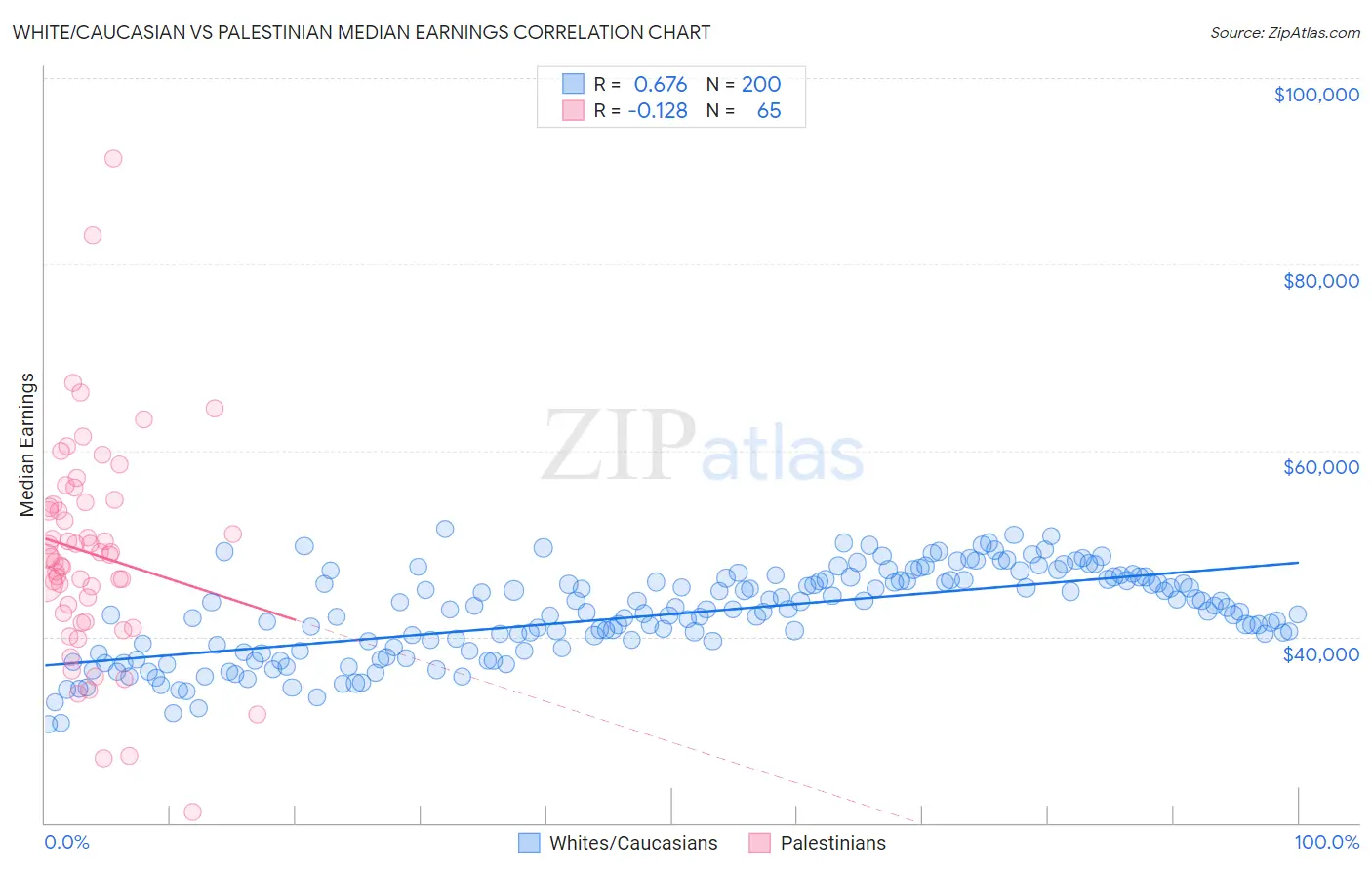 White/Caucasian vs Palestinian Median Earnings
