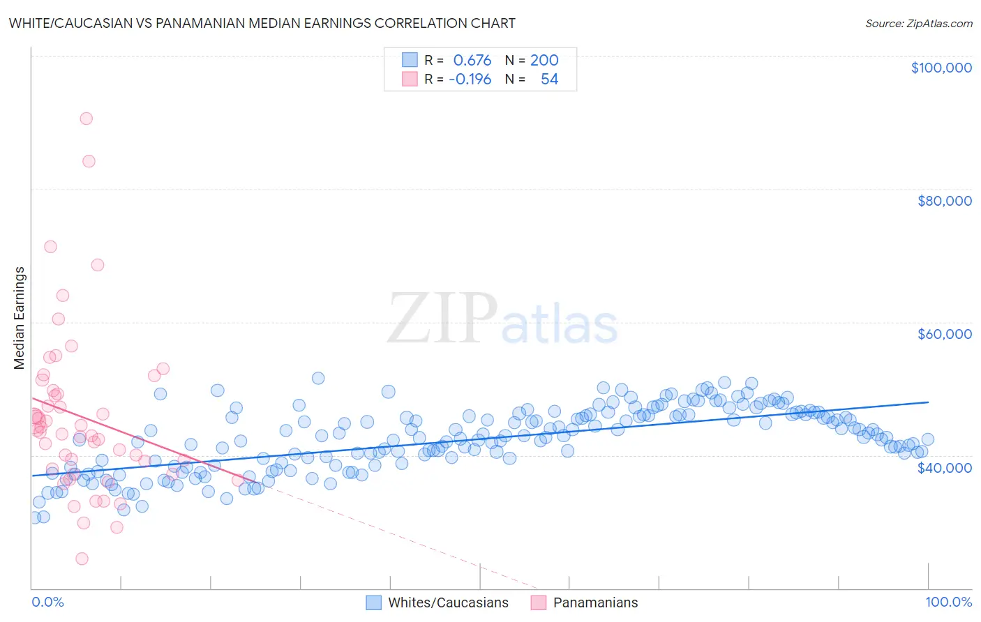 White/Caucasian vs Panamanian Median Earnings