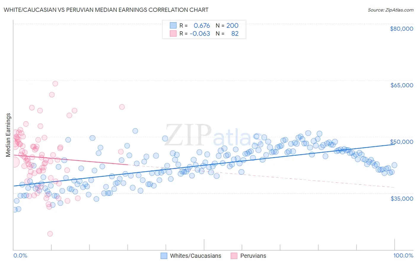 White/Caucasian vs Peruvian Median Earnings