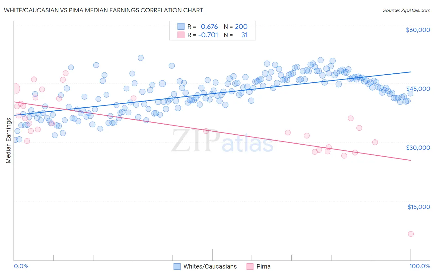 White/Caucasian vs Pima Median Earnings