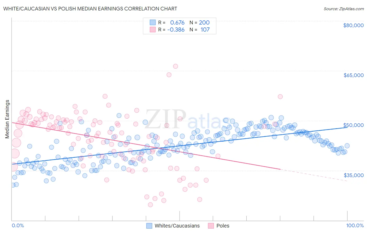 White/Caucasian vs Polish Median Earnings