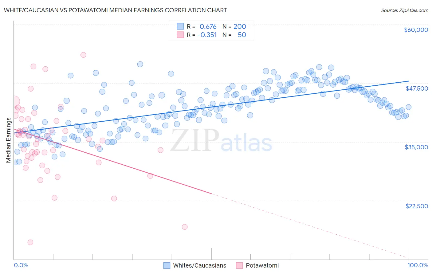 White/Caucasian vs Potawatomi Median Earnings