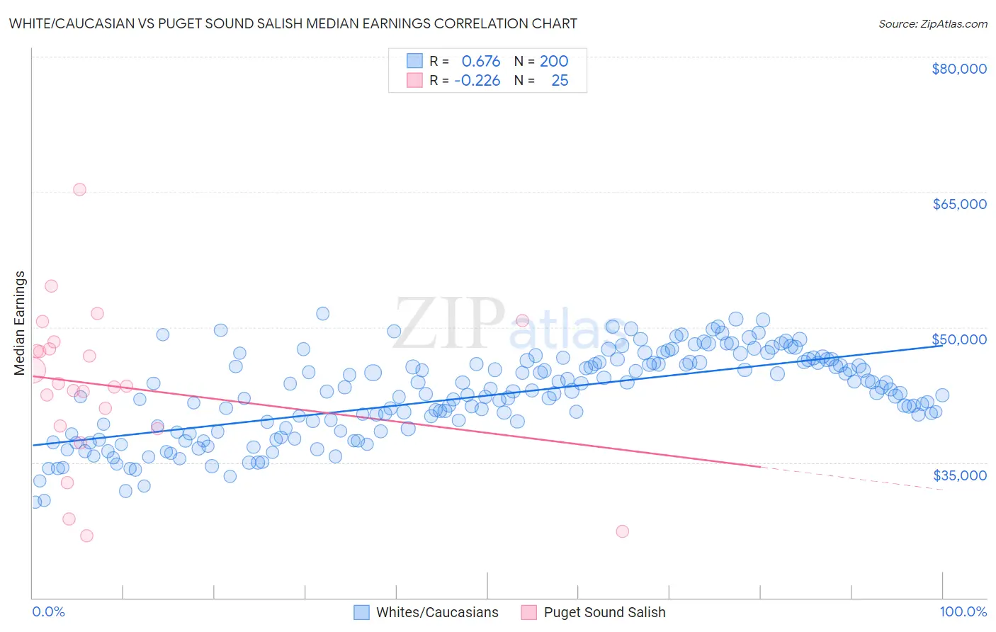White/Caucasian vs Puget Sound Salish Median Earnings