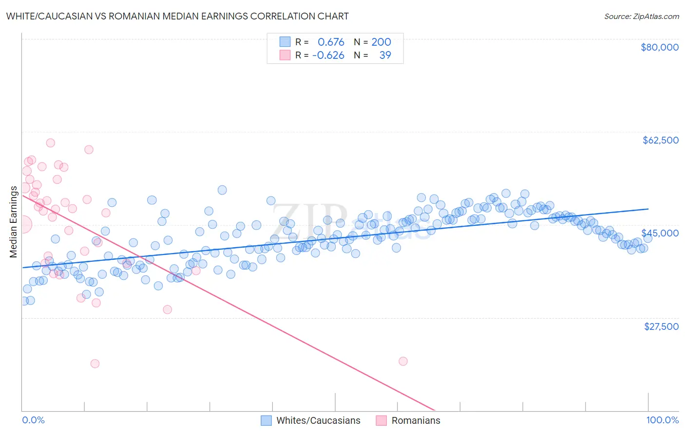 White/Caucasian vs Romanian Median Earnings