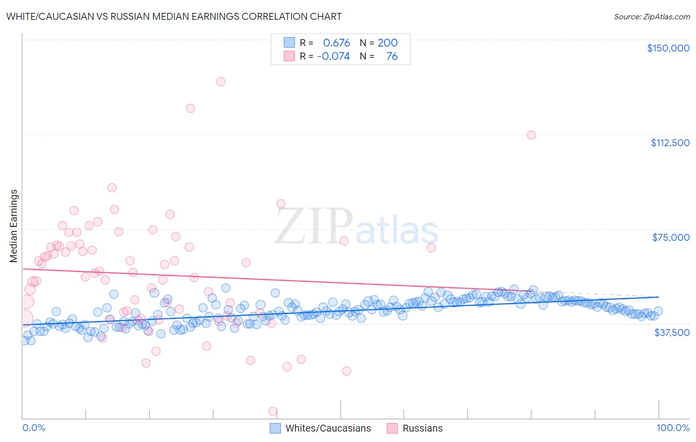 White/Caucasian vs Russian Median Earnings