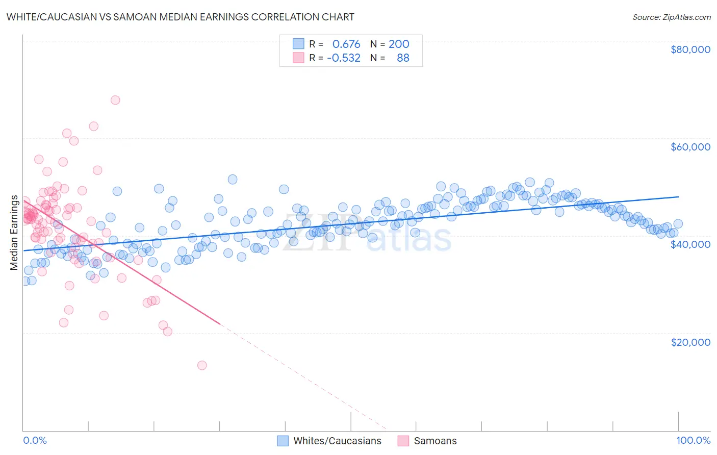 White/Caucasian vs Samoan Median Earnings