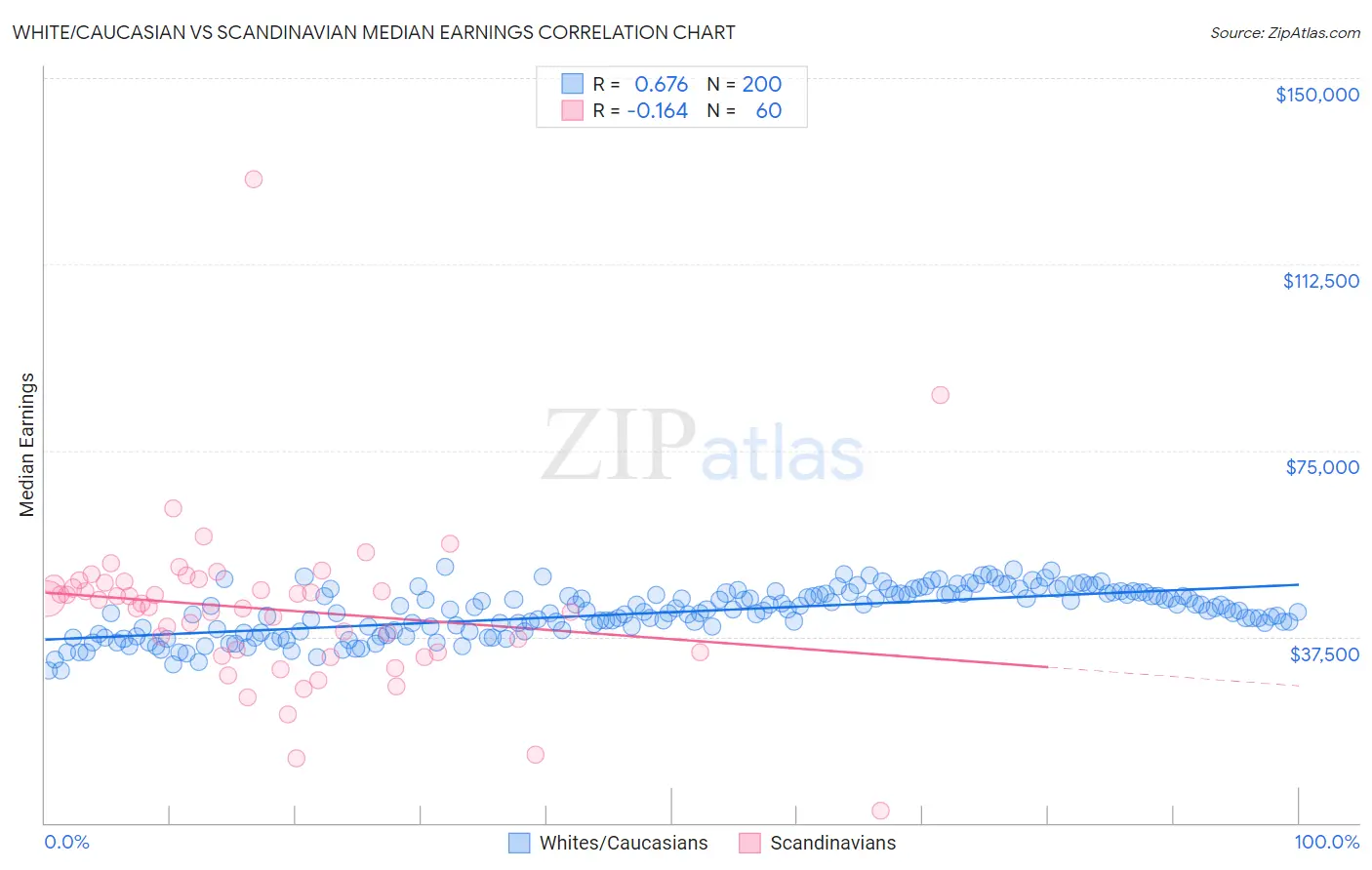 White/Caucasian vs Scandinavian Median Earnings