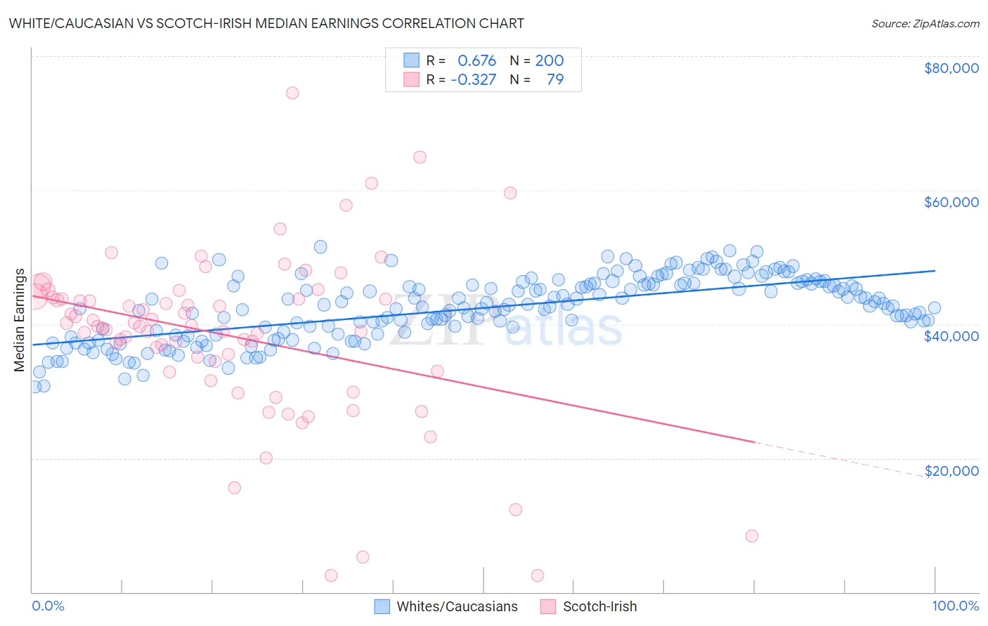 White/Caucasian vs Scotch-Irish Median Earnings