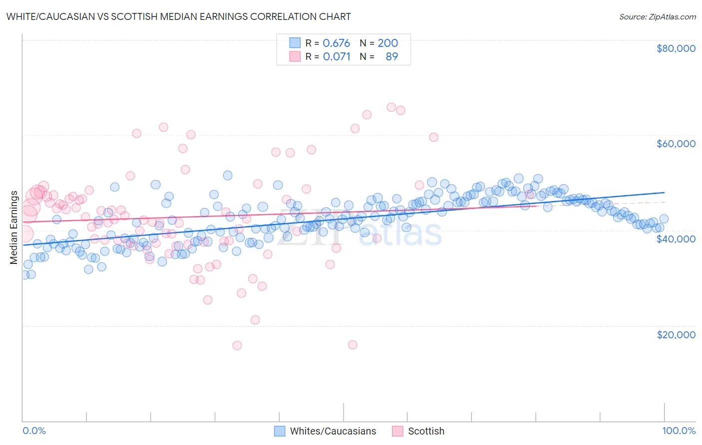 White/Caucasian vs Scottish Median Earnings