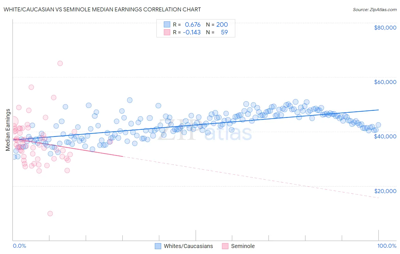 White/Caucasian vs Seminole Median Earnings