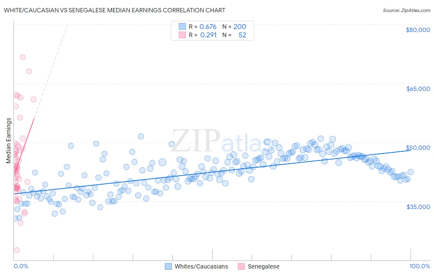 White/Caucasian vs Senegalese Median Earnings