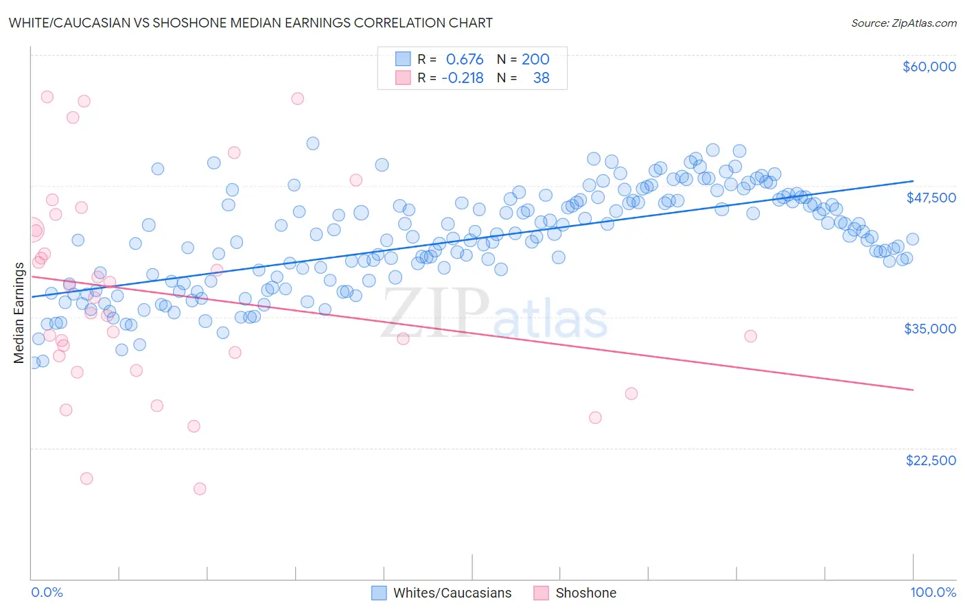 White/Caucasian vs Shoshone Median Earnings