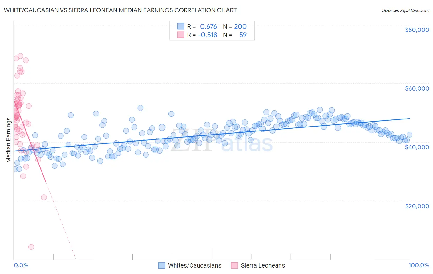 White/Caucasian vs Sierra Leonean Median Earnings
