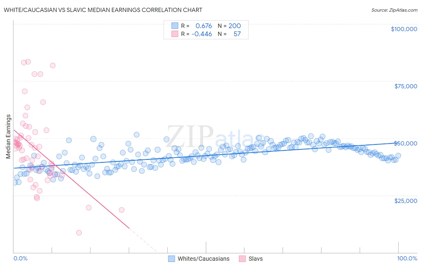 White/Caucasian vs Slavic Median Earnings