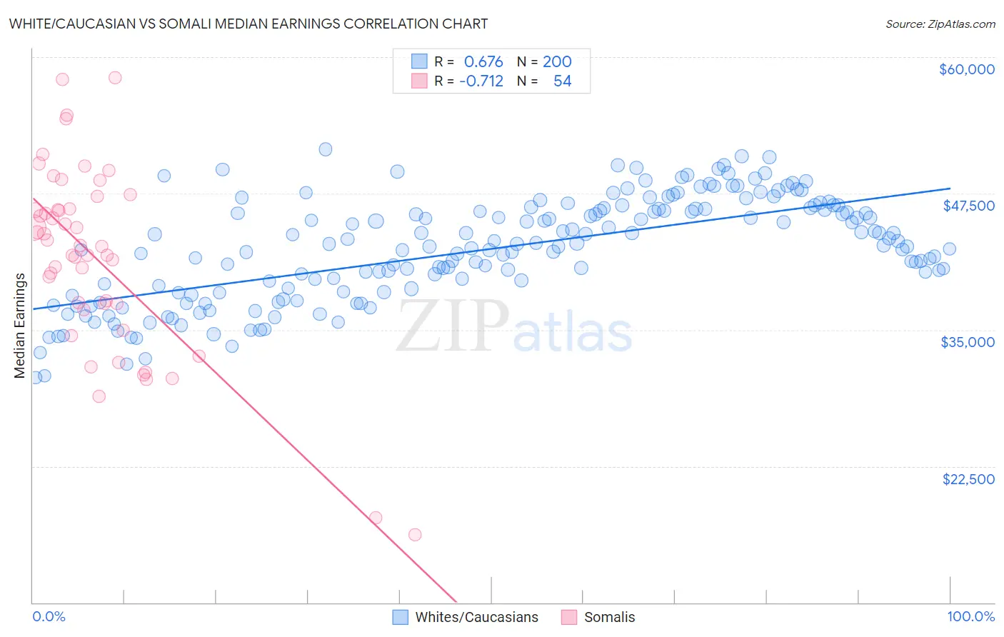 White/Caucasian vs Somali Median Earnings