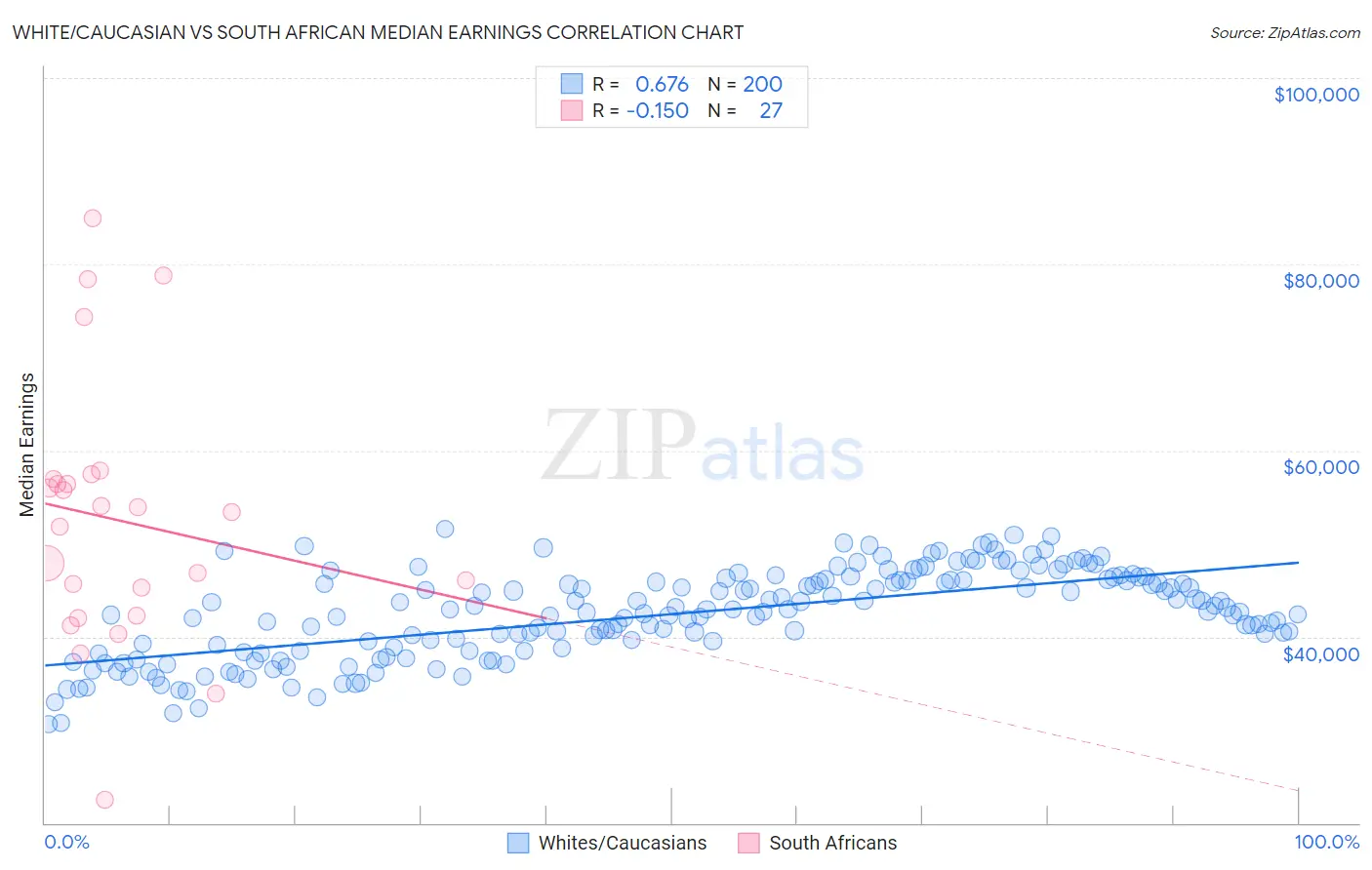 White/Caucasian vs South African Median Earnings