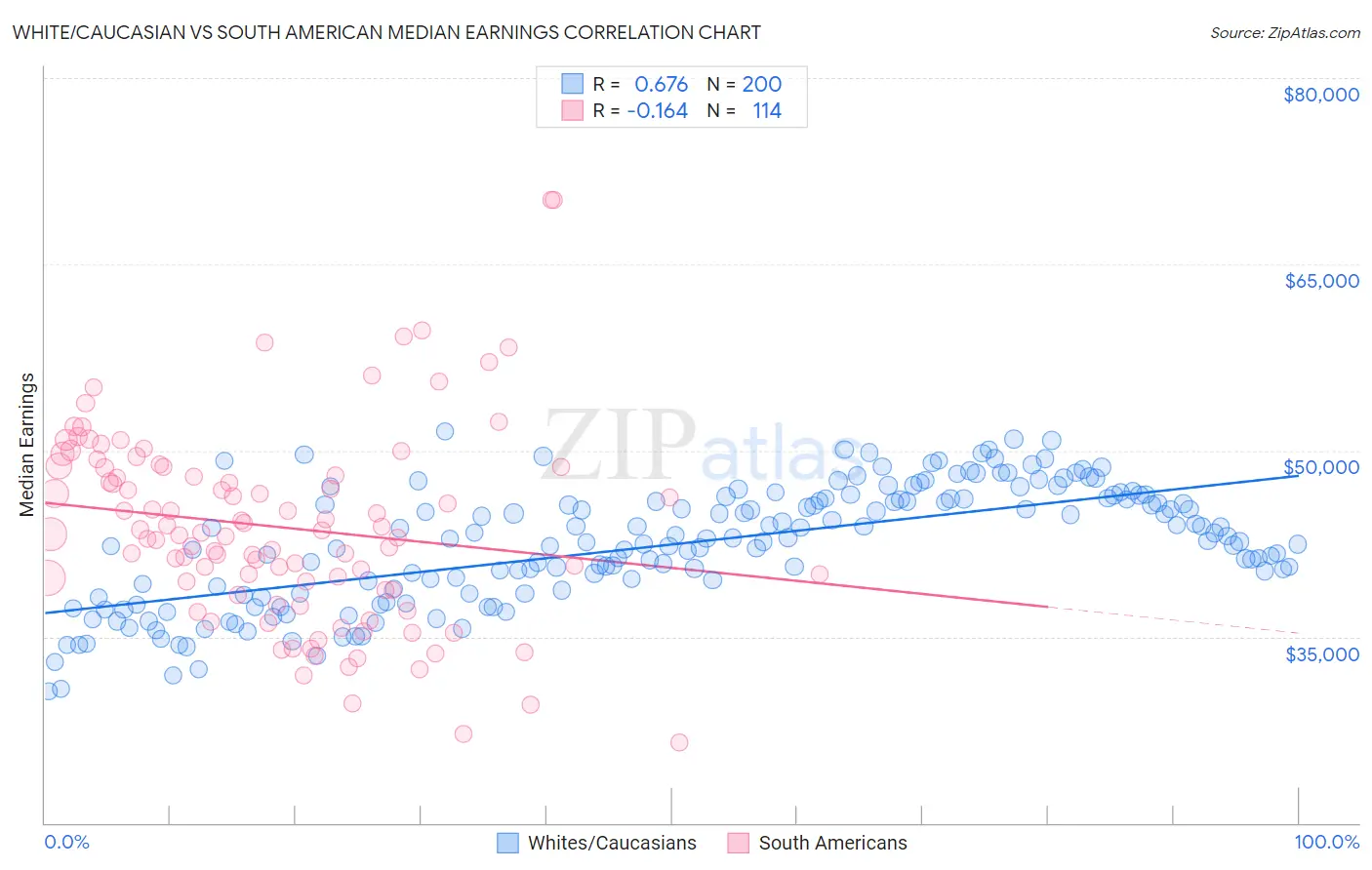 White/Caucasian vs South American Median Earnings