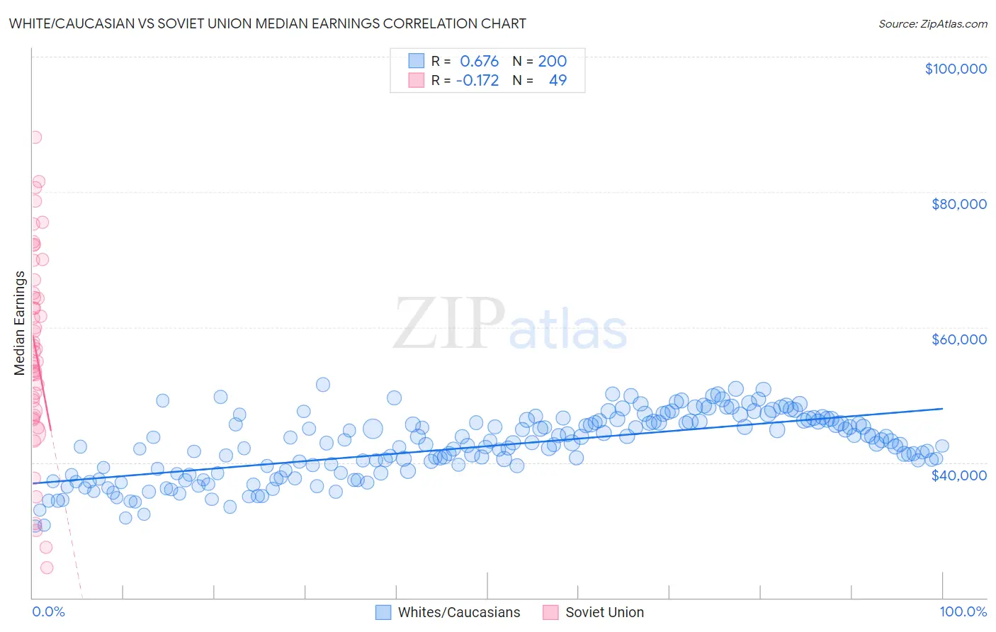 White/Caucasian vs Soviet Union Median Earnings