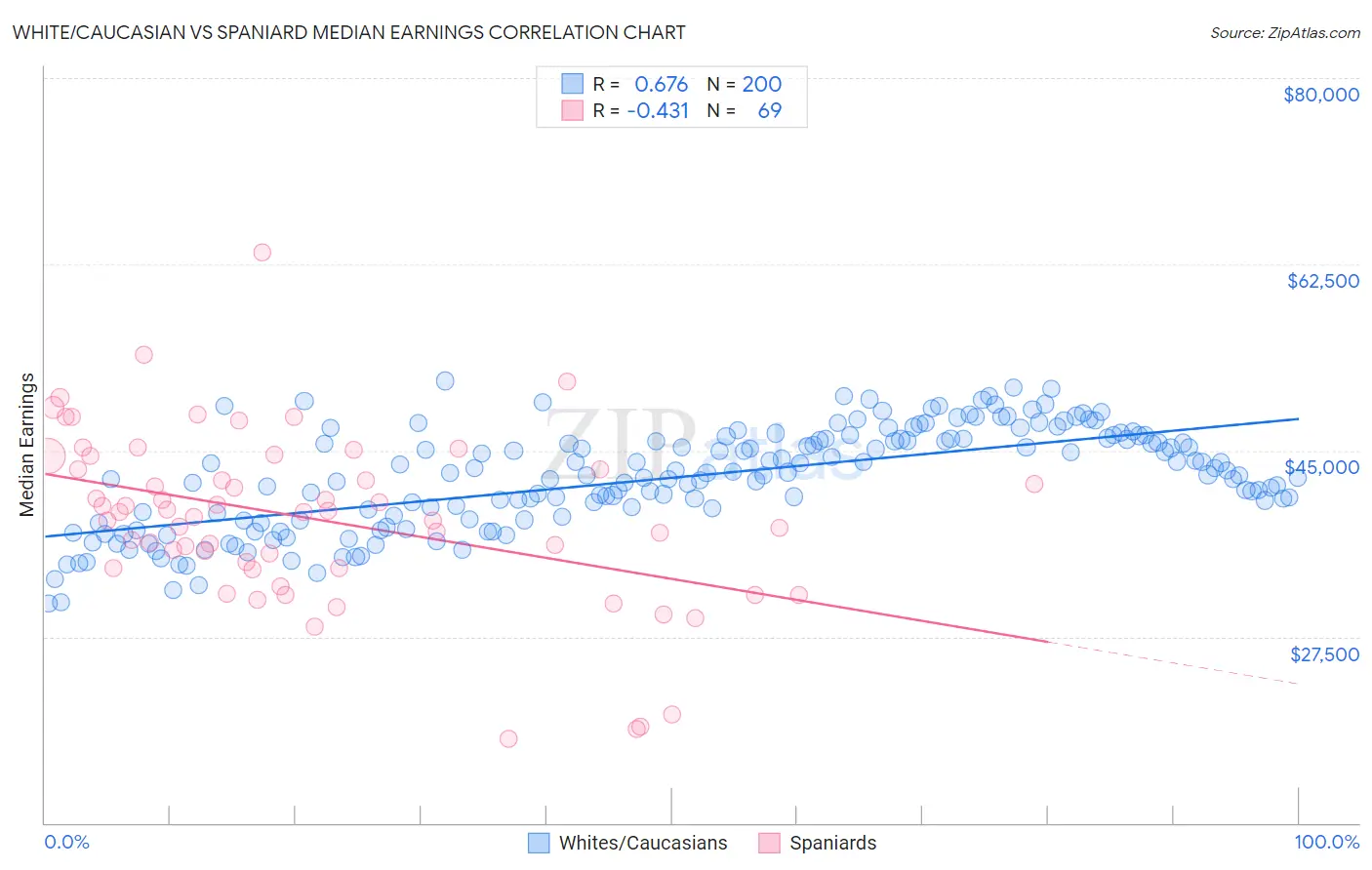 White/Caucasian vs Spaniard Median Earnings