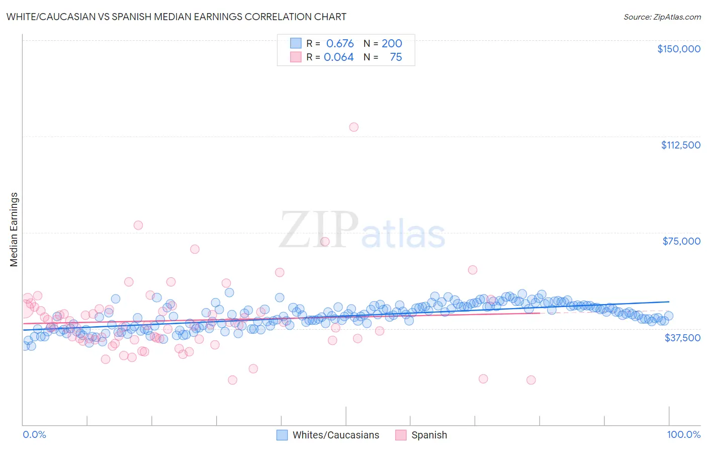 White/Caucasian vs Spanish Median Earnings