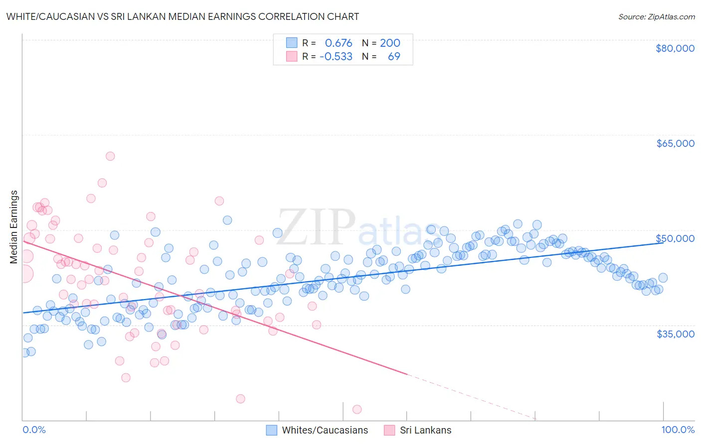 White/Caucasian vs Sri Lankan Median Earnings