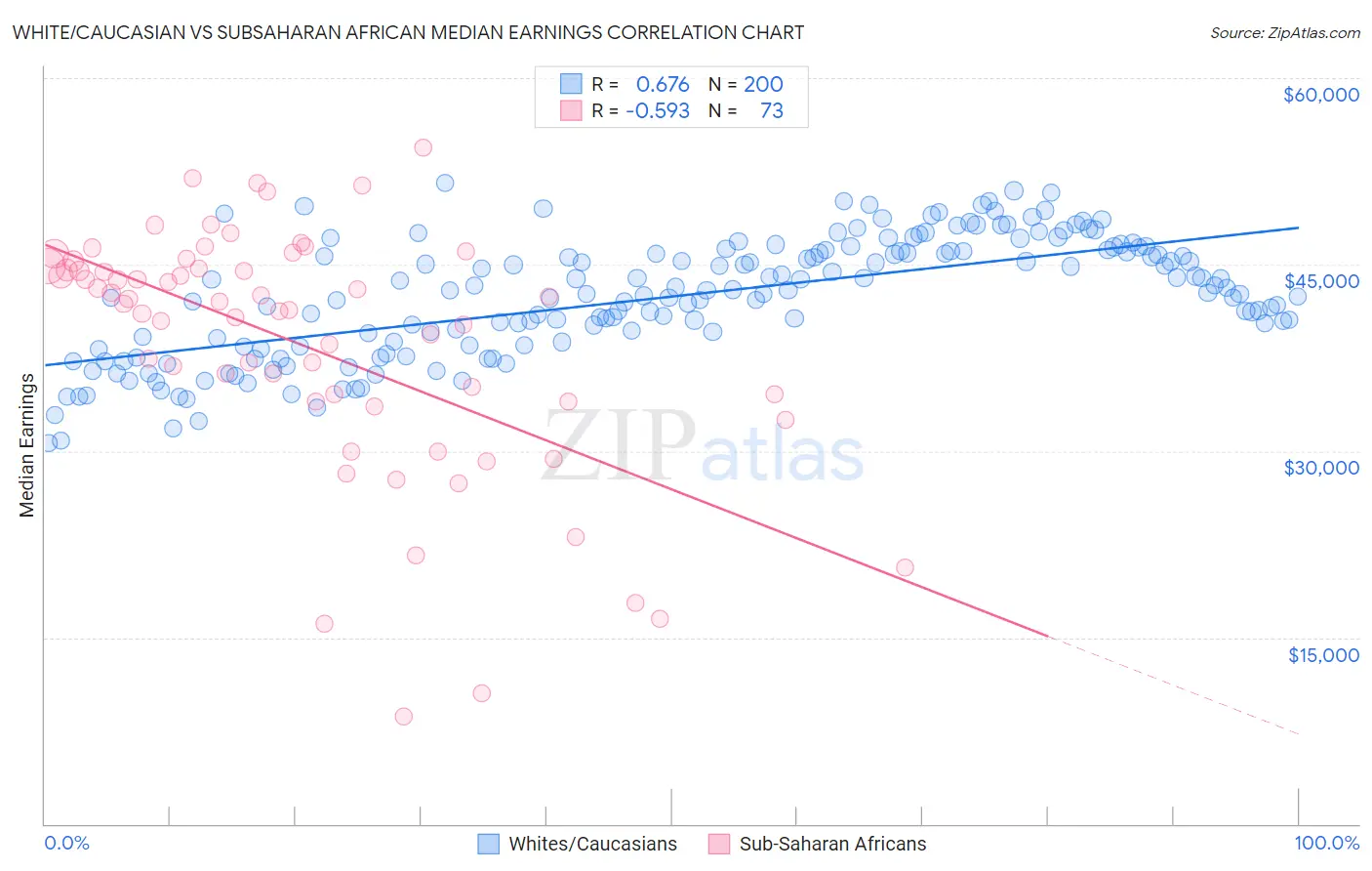 White/Caucasian vs Subsaharan African Median Earnings