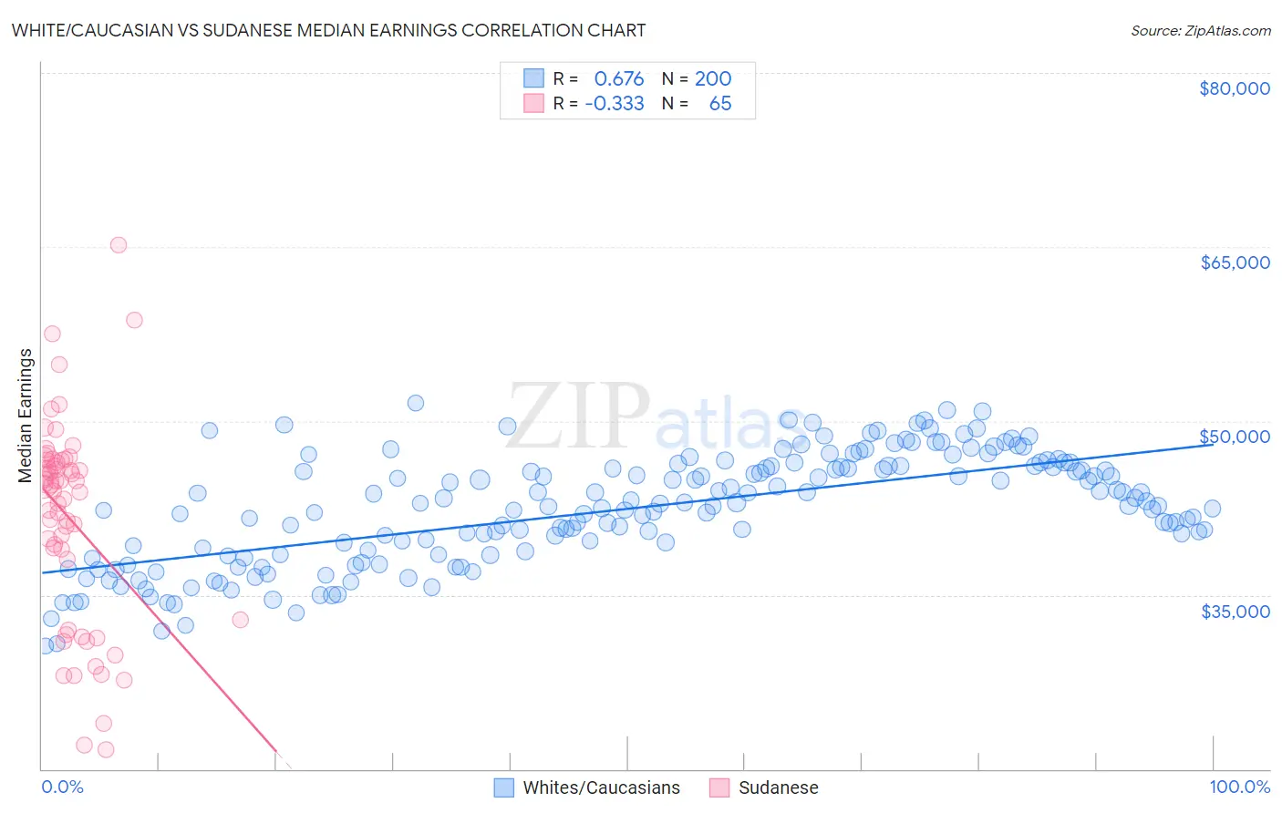 White/Caucasian vs Sudanese Median Earnings