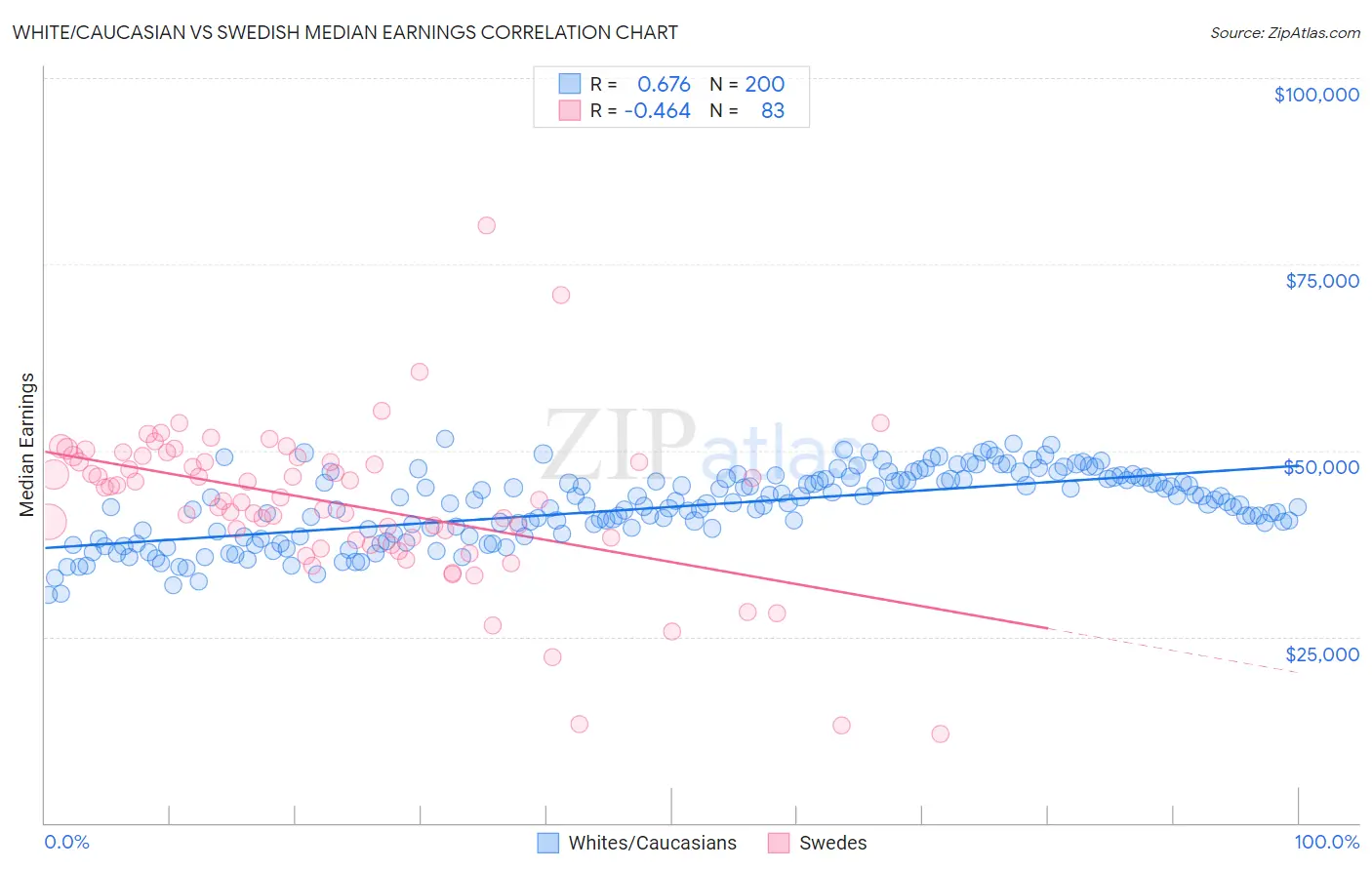 White/Caucasian vs Swedish Median Earnings