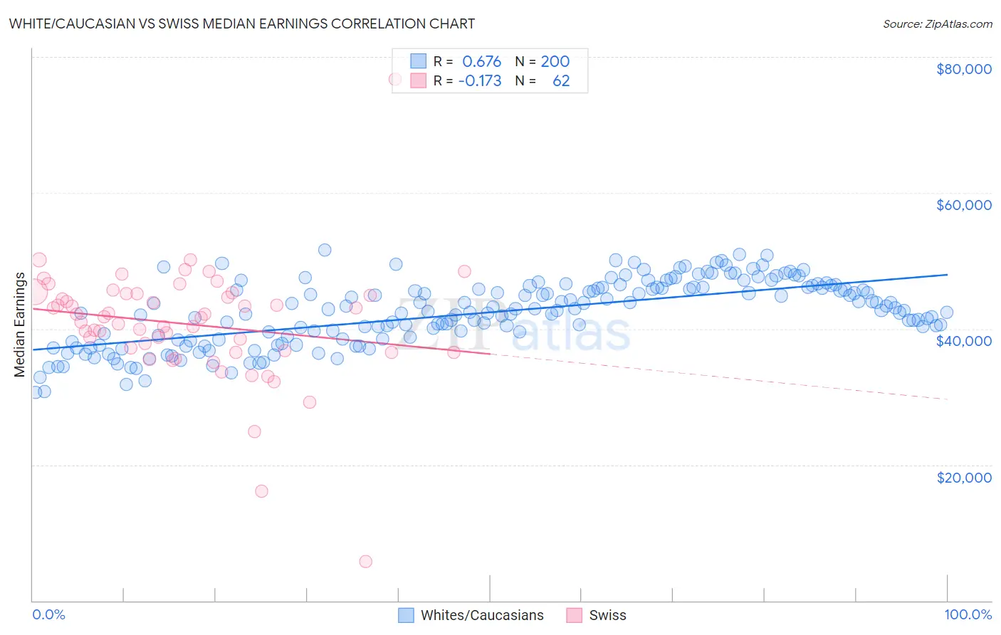 White/Caucasian vs Swiss Median Earnings