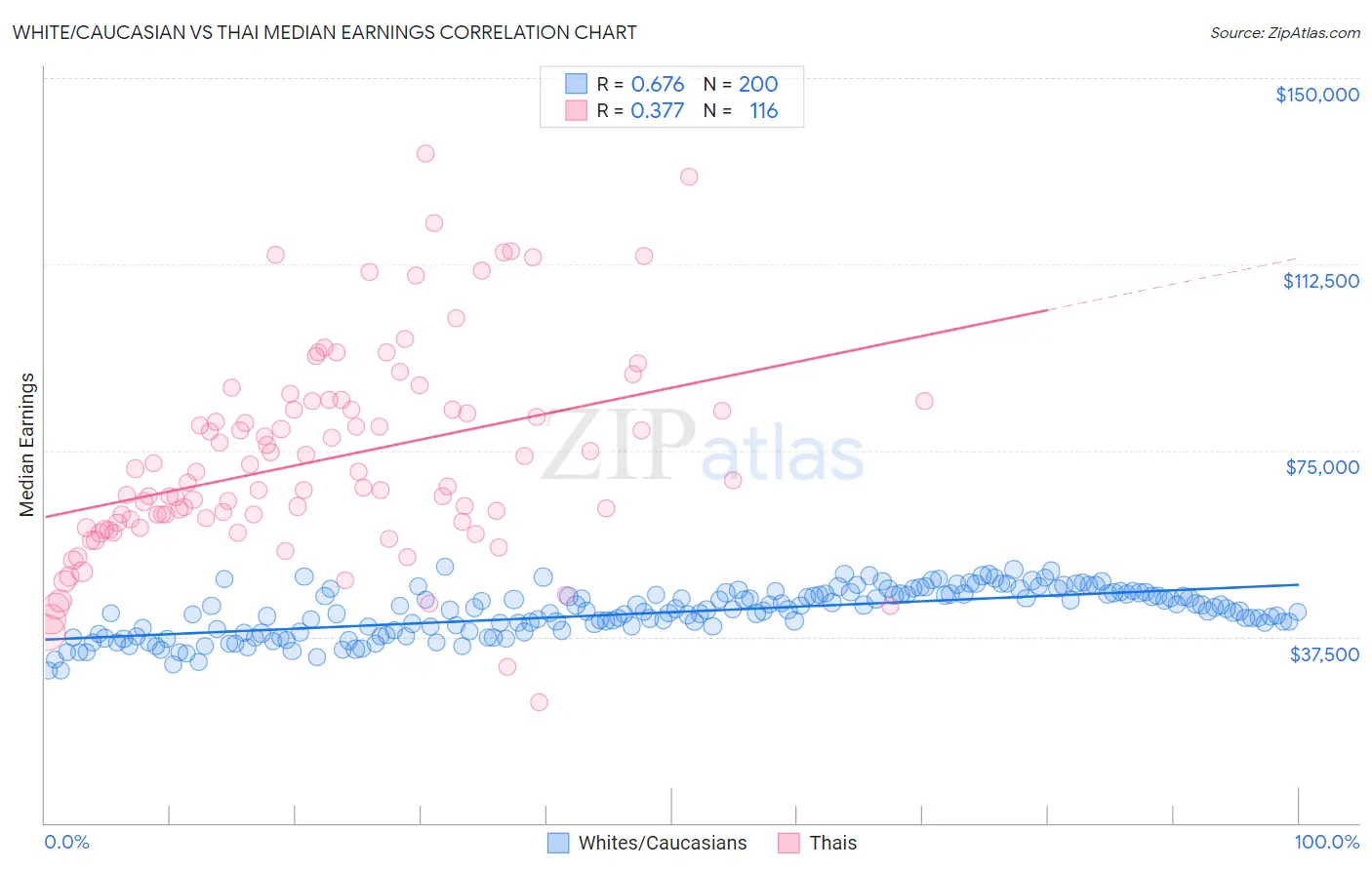 White/Caucasian vs Thai Median Earnings