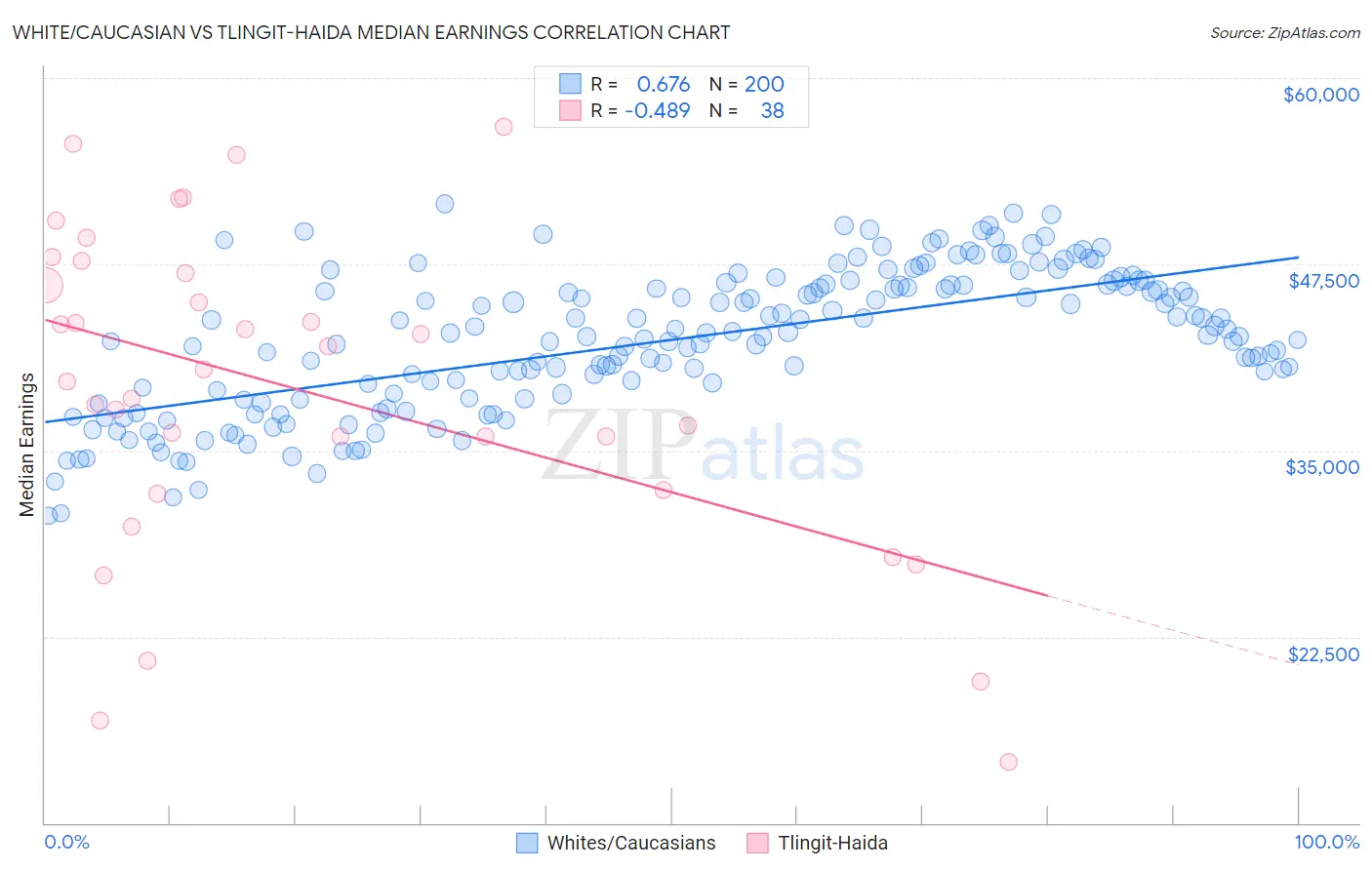 White/Caucasian vs Tlingit-Haida Median Earnings