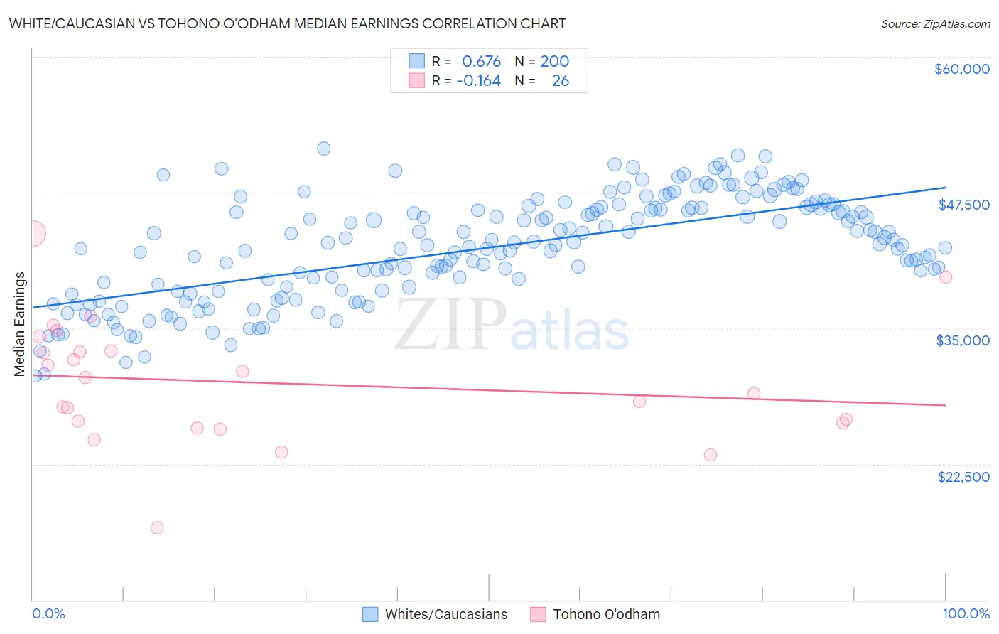 White/Caucasian vs Tohono O'odham Median Earnings