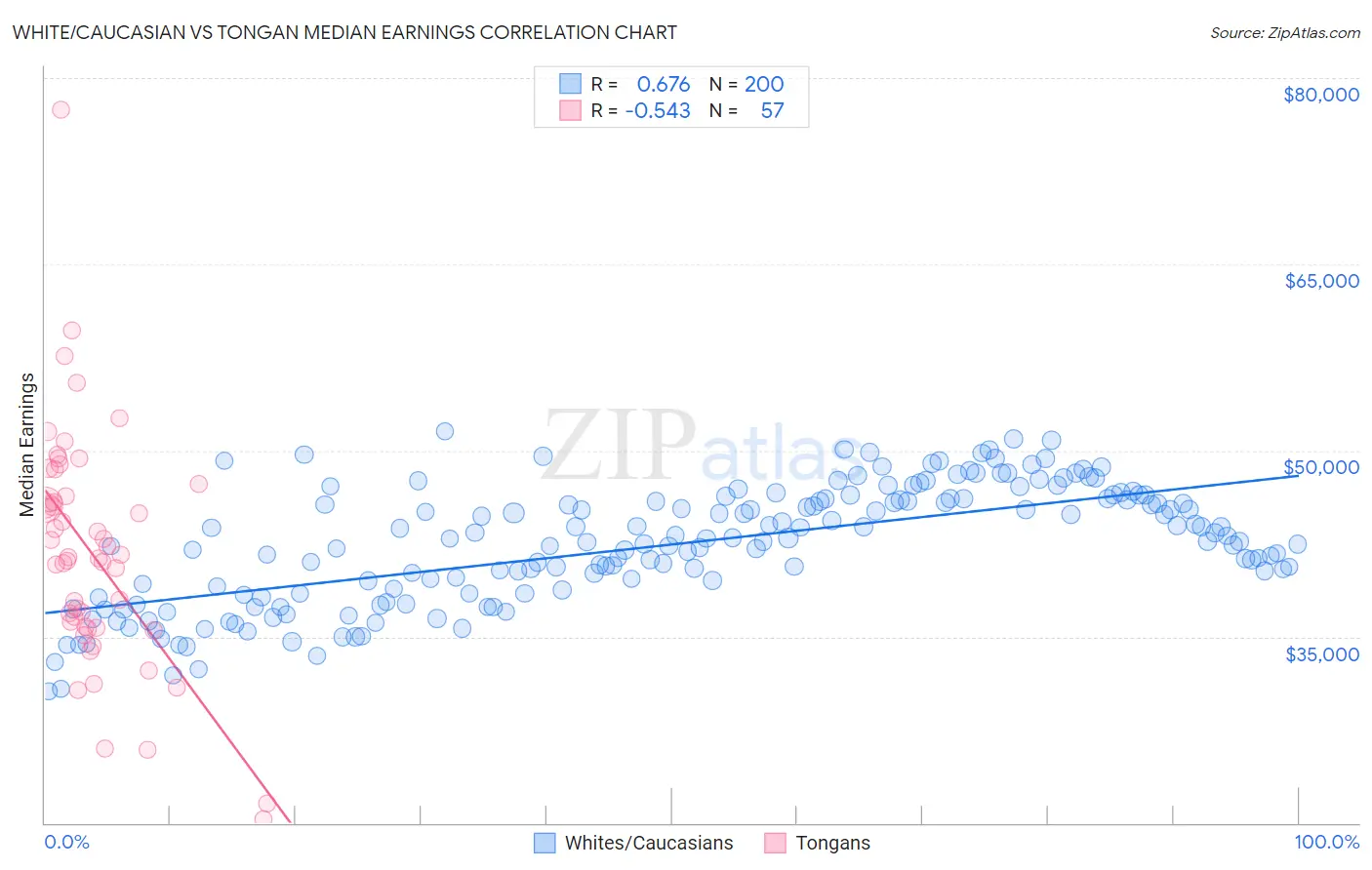 White/Caucasian vs Tongan Median Earnings