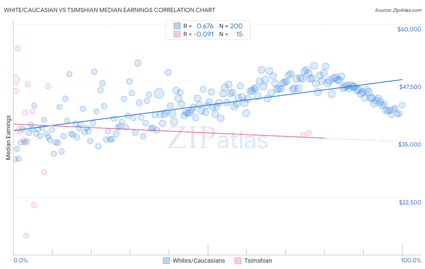 White/Caucasian vs Tsimshian Median Earnings