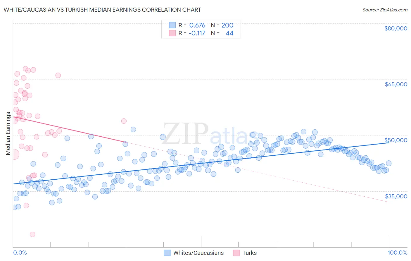 White/Caucasian vs Turkish Median Earnings