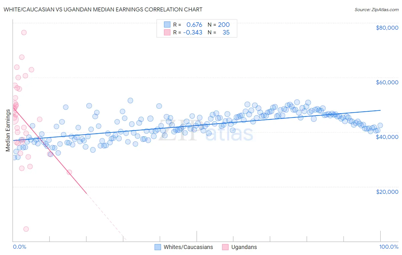 White/Caucasian vs Ugandan Median Earnings
