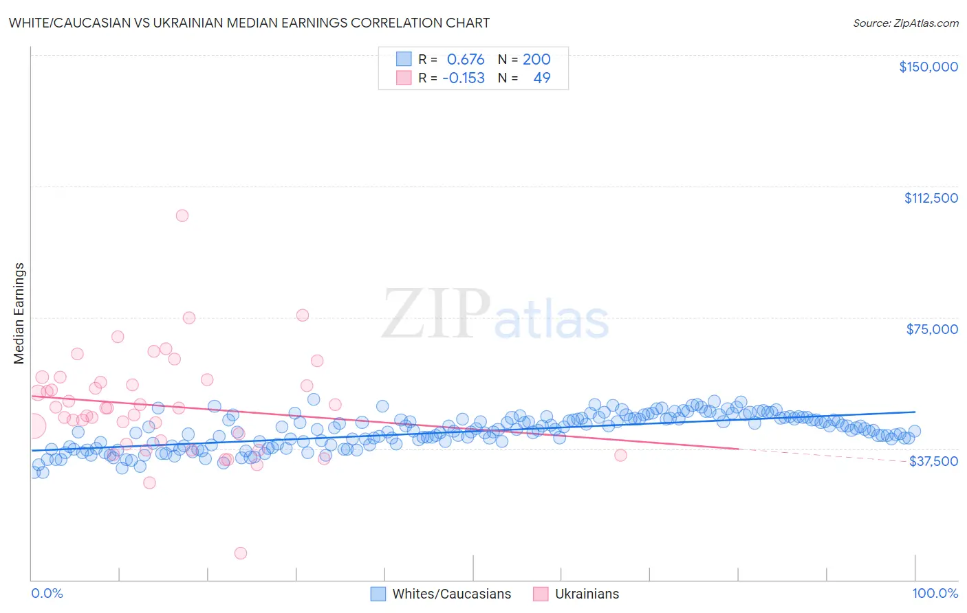 White/Caucasian vs Ukrainian Median Earnings