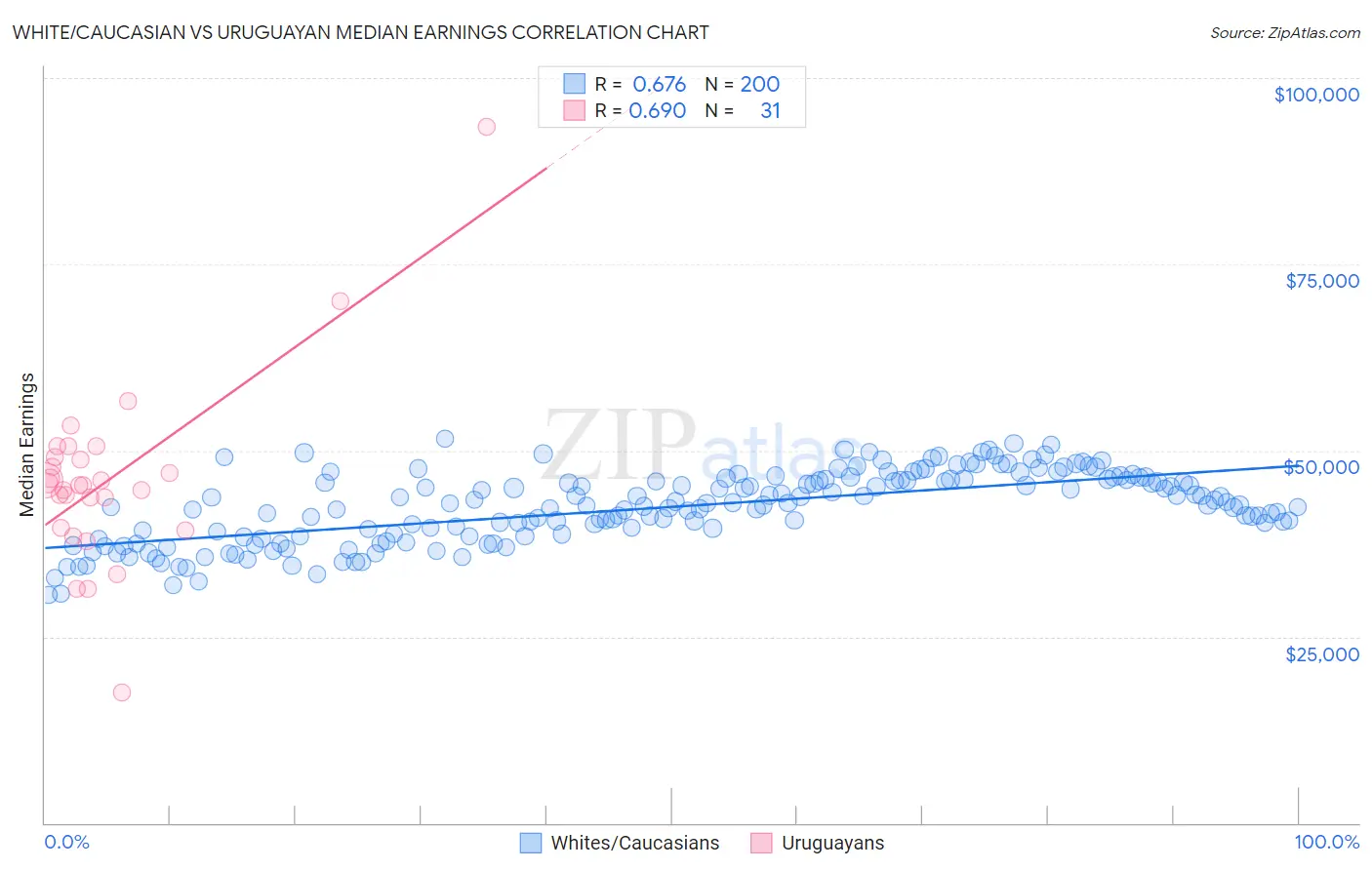 White/Caucasian vs Uruguayan Median Earnings